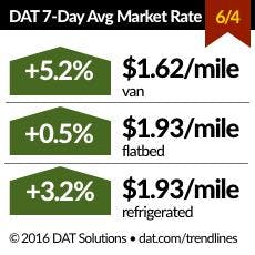 Fleetowner Com Sites Fleetowner com Files Uploads 2016 06 01 Dat Market Rate 061016 Fleetowner Com Sites Fleetowner com Files Uploads 2016 06 01 Dat Market Rate 061016