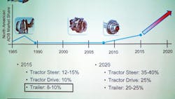 Fleetowner Com Sites Fleetowner com Files Uploads 2016 06 10 Na Market Share Disc Brakes Agm Fleetowner Com Sites Fleetowner com Files Uploads 2016 06 10 Na Market Share Disc Brakes Agm