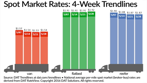 Refrigeratedtransporter 1723 Spot Mkt Chart May 28