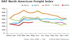 Refrigeratedtransporter 1728 Spot Mkt Chart May Refrigeratedtransporter 1728 Spot Mkt Chart May