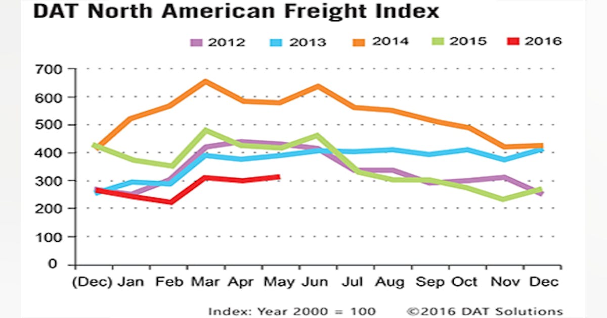Reefer freight availability escalates 19% during May | FleetOwner