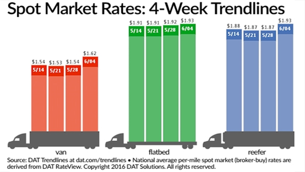 Refrigeratedtransporter 1730 Spot Mkt Chart June 4