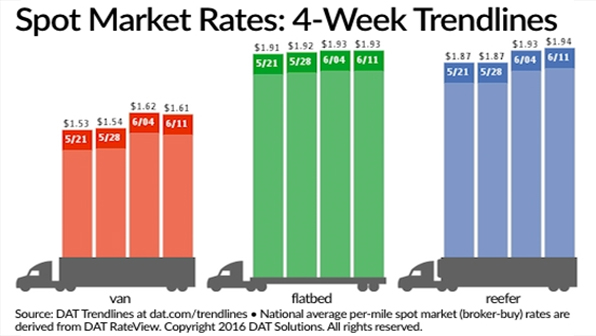Refrigeratedtransporter 1736 Spot Mkt Chart June 11