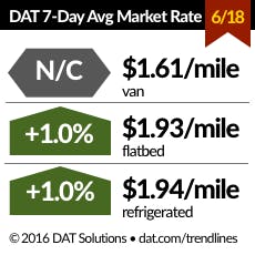 Trucker Com Sites Trucker com Files Uploads 2016 01 Dat Rates 061816 Trucker Com Sites Trucker com Files Uploads 2016 01 Dat Rates 061816