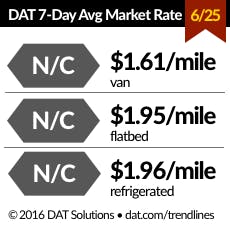 Trucker Com Sites Trucker com Files Uploads 2016 01 Dat Rates 062516 Trucker Com Sites Trucker com Files Uploads 2016 01 Dat Rates 062516