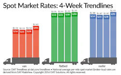 Trucker Com Sites Trucker com Files Uploads 2016 01 Dat Spot 060416 Trucker Com Sites Trucker com Files Uploads 2016 01 Dat Spot 060416