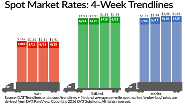 Refrigeratedtransporter 1743 Spot Mkt Chart June 25