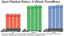 Refrigeratedtransporter 1743 Spot Mkt Chart June 25 Refrigeratedtransporter 1743 Spot Mkt Chart June 25