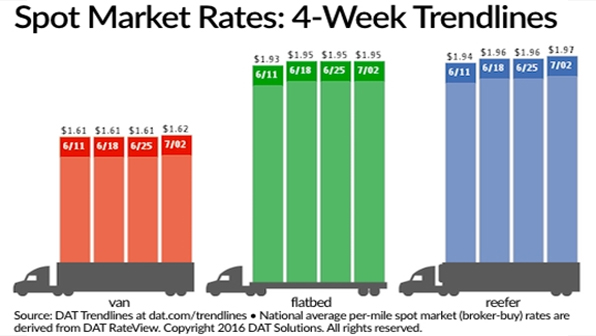 Refrigeratedtransporter 1748 Spot Mkt Chart July 2