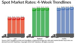Refrigeratedtransporter 1748 Spot Mkt Chart July 2 Refrigeratedtransporter 1748 Spot Mkt Chart July 2