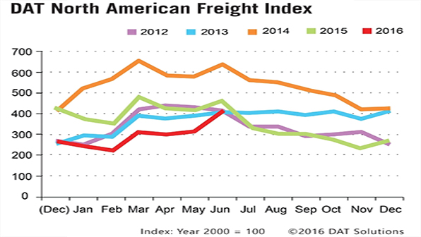 Refrigeratedtransporter 1750 Spot Mkt Chart June