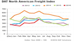 Refrigeratedtransporter 1750 Spot Mkt Chart June Refrigeratedtransporter 1750 Spot Mkt Chart June