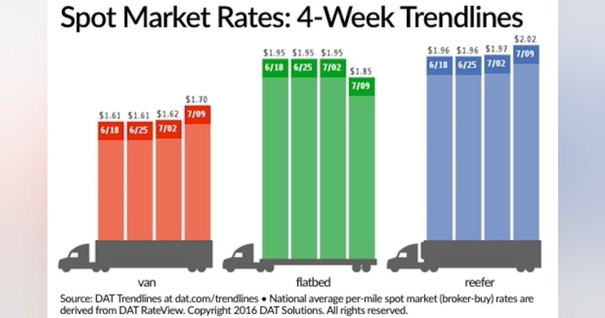 Spot reefer rate climbs above $2 | FleetOwner