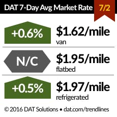 Trucker Com Sites Trucker com Files Uploads 2016 01 Dat Rates 070216 Trucker Com Sites Trucker com Files Uploads 2016 01 Dat Rates 070216