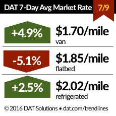 Trucker Com Sites Trucker com Files Uploads 2016 01 Dat Rates 070916 Trucker Com Sites Trucker com Files Uploads 2016 01 Dat Rates 070916