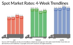 Trucker Com Sites Trucker com Files Uploads 2016 01 Dat Spot 071616 Trucker Com Sites Trucker com Files Uploads 2016 01 Dat Spot 071616