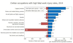 Fleetowner Com Sites Fleetowner com Files Uploads 2015 02 Dol Fatal Work Rates Fleetowner Com Sites Fleetowner com Files Uploads 2015 02 Dol Fatal Work Rates