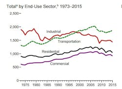 Fleetowner Com Sites Fleetowner com Files Uploads 2015 02 Eia 2 Fleetowner Com Sites Fleetowner com Files Uploads 2015 02 Eia 2
