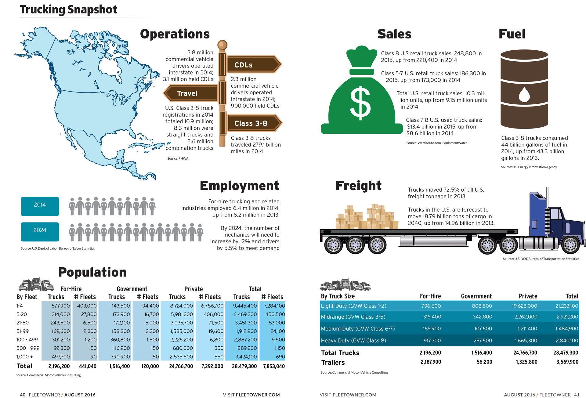 Fleetowner Com Sites Fleetowner com Files Uploads 2015 08 Trucking Snapshot
