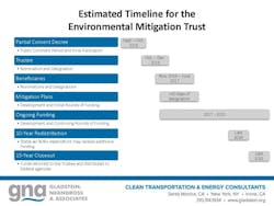 Fleetowner Com Sites Fleetowner com Files Uploads 2016 06 16 Zev Estimated Vw Investment Timeline Gna 2016 Page 2 0 Fleetowner Com Sites Fleetowner com Files Uploads 2016 06 16 Zev Estimated Vw Investment Timeline Gna 2016 Page 2 0