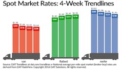 Refrigeratedtransporter 1768 Spot Mkt Chart July 30 Refrigeratedtransporter 1768 Spot Mkt Chart July 30