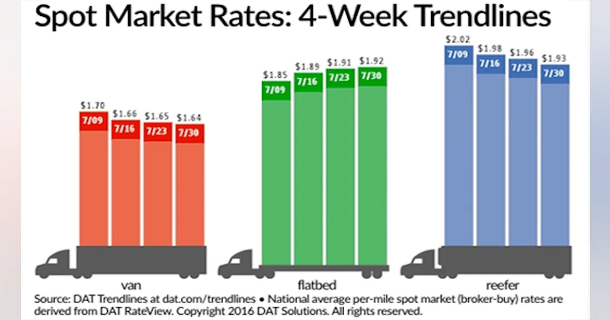 Load-to-truck ratios end July higher; spot volume climbs | FleetOwner
