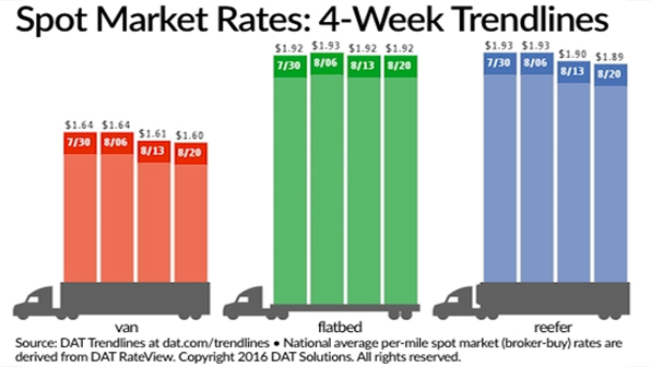 Spot truckload freight volume, capacity stabilize FleetOwner