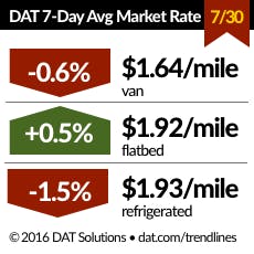 Trucker Com Sites Trucker com Files Uploads 2016 01 Dat Rates 073016 Trucker Com Sites Trucker com Files Uploads 2016 01 Dat Rates 073016