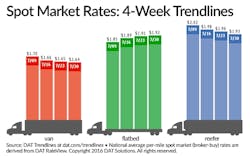 Trucker Com Sites Trucker com Files Uploads 2016 01 Dat Spot 073016 Trucker Com Sites Trucker com Files Uploads 2016 01 Dat Spot 073016