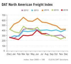 Fleetowner Com Sites Fleetowner com Files Uploads 2016 06 16 Dat North American Freight Index