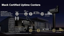 Fleetowner Com Sites Fleetowner com Files Uploads 2016 09 02 090216 Mack Certified Uptime Centers 2 Web