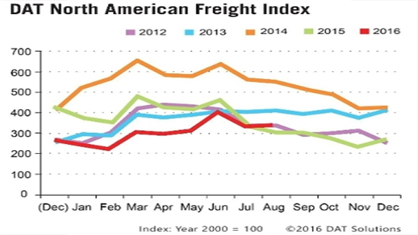 Refrigeratedtransporter 1797 Spot Mkt Chart August 2016