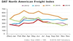 Refrigeratedtransporter 1797 Spot Mkt Chart August 2016 Refrigeratedtransporter 1797 Spot Mkt Chart August 2016