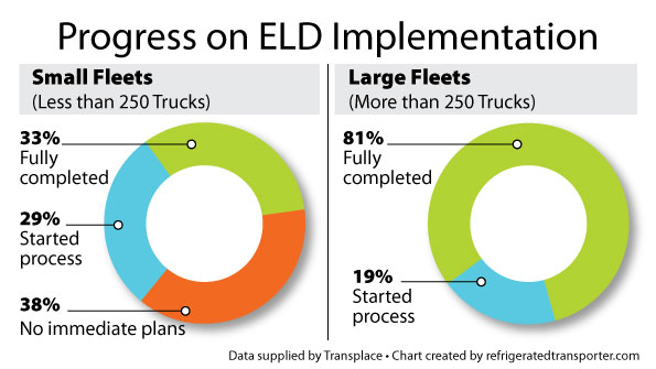 Refrigeratedtransporter 1799 Eld Implementation Progress 2016a