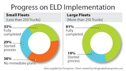 Refrigeratedtransporter 1799 Eld Implementation Progress 2016a Refrigeratedtransporter 1799 Eld Implementation Progress 2016a