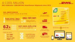 Refrigeratedtransporter 1803 Dhl Smartsensor Graphic Refrigeratedtransporter 1803 Dhl Smartsensor Graphic