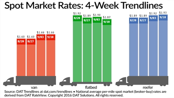 Refrigeratedtransporter 1805 Spot Mkt Chart Sept 10