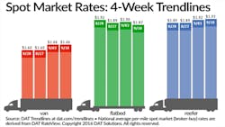 Refrigeratedtransporter 1805 Spot Mkt Chart Sept 10 Refrigeratedtransporter 1805 Spot Mkt Chart Sept 10
