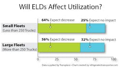 Refrigeratedtransporter Com Sites Refrigeratedtransporter com Files Uploads 2016 09 21 Eld Capacity Utilization Impact 2016a Refrigeratedtransporter Com Sites Refrigeratedtransporter com Files Uploads 2016 09 21 Eld Capacity Utilization Impact 2016a