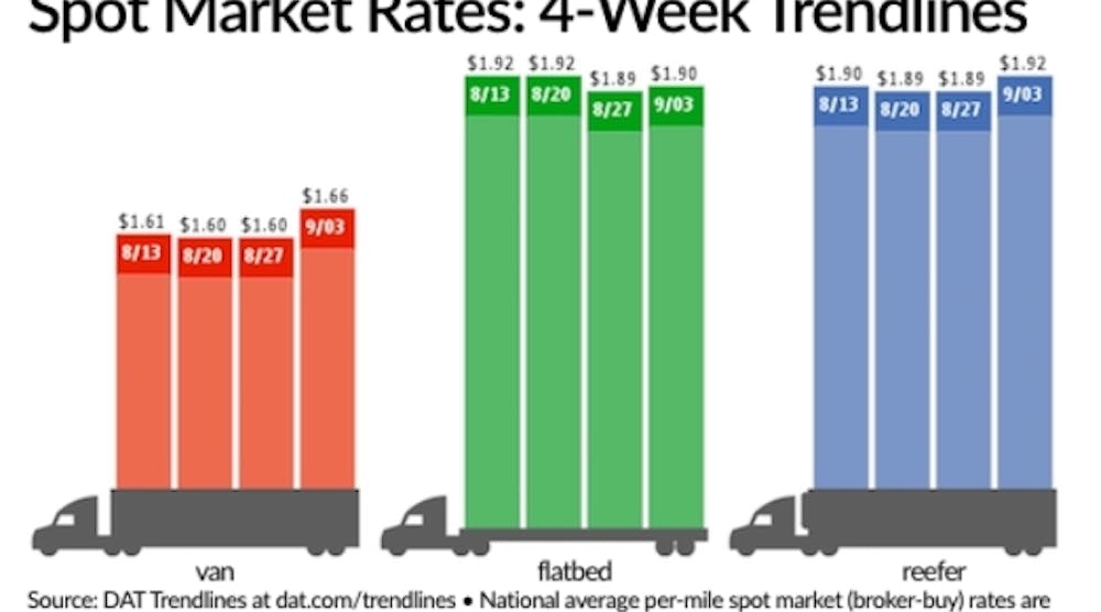 DAT: Spot rates, volume on the rise | FleetOwner