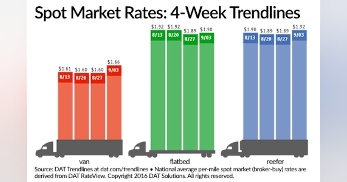 DAT: Spot rates, volume on the rise | FleetOwner