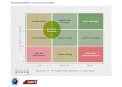 Trucker Com Sites Fleetowner com Files Uploads 2016 06 16 Confidence Matrix Two Truck Platooning Trucker Com Sites Fleetowner com Files Uploads 2016 06 16 Confidence Matrix Two Truck Platooning