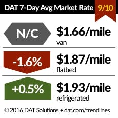 Trucker Com Sites Trucker com Files Uploads 2016 01 Dat Rates 091016 Trucker Com Sites Trucker com Files Uploads 2016 01 Dat Rates 091016