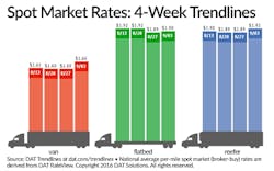 Trucker Com Sites Trucker com Files Uploads 2016 01 Dat Spot 090916 Trucker Com Sites Trucker com Files Uploads 2016 01 Dat Spot 090916
