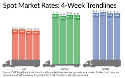Trucker Com Sites Trucker com Files Uploads 2016 01 Dat Spot 092416 Trucker Com Sites Trucker com Files Uploads 2016 01 Dat Spot 092416