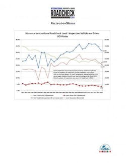 Fleetowner Com Sites Fleetowner com Files Uploads 2016 06 16 2016 Roadcheck Facts At A Glance Page 2 Fleetowner Com Sites Fleetowner com Files Uploads 2016 06 16 2016 Roadcheck Facts At A Glance Page 2