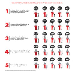 Fleetowner Com Sites Fleetowner com Files Uploads 2016 10 11 Millennial Chart1 Fleetowner Com Sites Fleetowner com Files Uploads 2016 10 11 Millennial Chart1