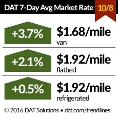 Trucker Com Sites Trucker com Files Uploads 2016 01 Dat Rates 100816 Trucker Com Sites Trucker com Files Uploads 2016 01 Dat Rates 100816