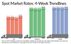 Trucker Com Sites Trucker com Files Uploads 2016 01 Dat Spot 100816 Trucker Com Sites Trucker com Files Uploads 2016 01 Dat Spot 100816