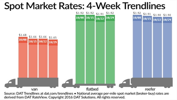 Refrigeratedtransporter 1870 Spot Mkt Chart Oct 29